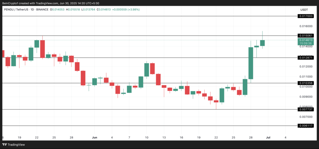 نمودار قیمت و سطوح حیاتی پاجی پنگوئنز (PENGU) - منبع: TradingView